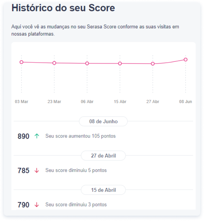 Histórico do score serasa